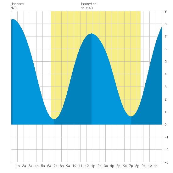 Port Wentworth tide chart for Monday, July 4, 2022
