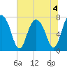 Port Wentworth tide chart for Monday, July 4, 2022
