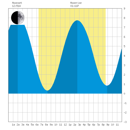Port Wentworth tide chart for Wednesday, July 6, 2022
