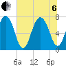 Port Wentworth tide chart for Wednesday, July 6, 2022