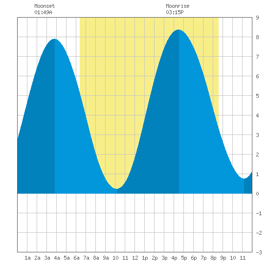Port Wentworth tide chart for Friday, July 8, 2022