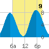 Port Wentworth tide chart for Saturday, July 9, 2022