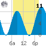 Port Wentworth tide chart for Thursday, August 11, 2022