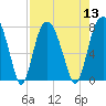 Port Wentworth tide chart for Saturday, August 13, 2022