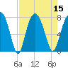 Port Wentworth tide chart for Monday, August 15, 2022