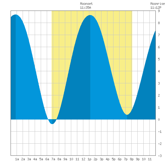 Port Wentworth tide chart for Tuesday, August 16, 2022
