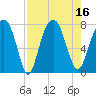 Port Wentworth tide chart for Tuesday, August 16, 2022