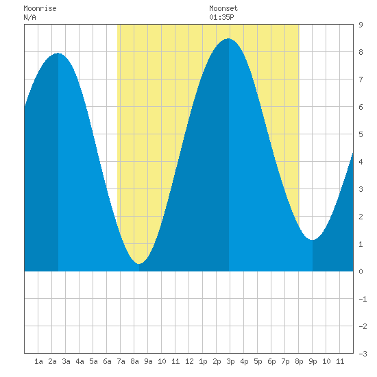 Port Wentworth tide chart for Thursday, August 18, 2022