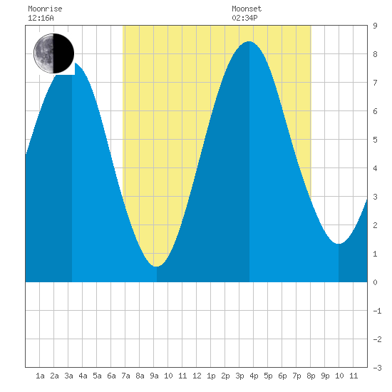 Port Wentworth tide chart for Friday, August 19, 2022