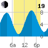 Port Wentworth tide chart for Friday, August 19, 2022