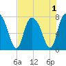 Port Wentworth tide chart for Monday, August 1, 2022