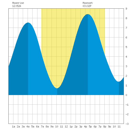 Port Wentworth tide chart for Saturday, August 20, 2022