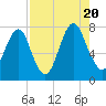 Port Wentworth tide chart for Saturday, August 20, 2022