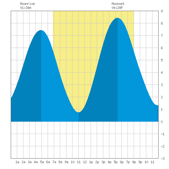Port Wentworth tide chart for Sunday, August 21, 2022