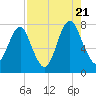 Port Wentworth tide chart for Sunday, August 21, 2022