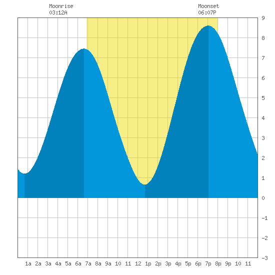 Port Wentworth tide chart for Tuesday, August 23, 2022