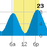 Port Wentworth tide chart for Tuesday, August 23, 2022