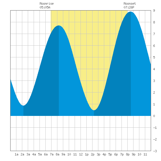 Port Wentworth tide chart for Thursday, August 25, 2022