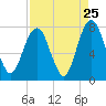 Port Wentworth tide chart for Thursday, August 25, 2022