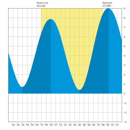 Port Wentworth tide chart for Friday, August 26, 2022