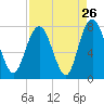 Port Wentworth tide chart for Friday, August 26, 2022