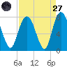 Port Wentworth tide chart for Saturday, August 27, 2022