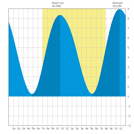 Port Wentworth tide chart for Monday, August 29, 2022