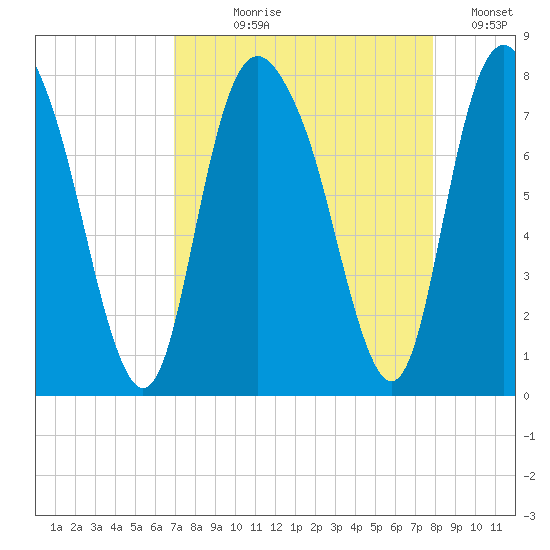 Port Wentworth tide chart for Tuesday, August 30, 2022