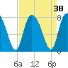 Port Wentworth tide chart for Tuesday, August 30, 2022