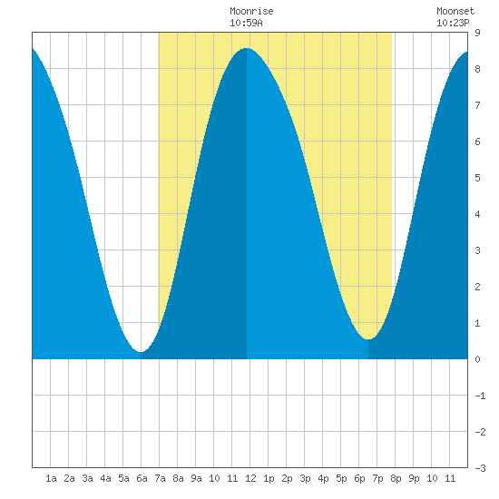 Port Wentworth tide chart for Wednesday, August 31, 2022