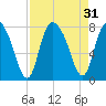 Port Wentworth tide chart for Wednesday, August 31, 2022