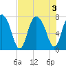 Port Wentworth tide chart for Wednesday, August 3, 2022