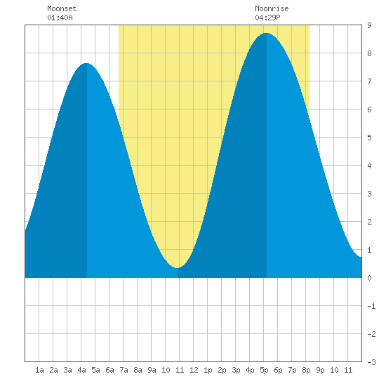 Port Wentworth tide chart for Sunday, August 7, 2022