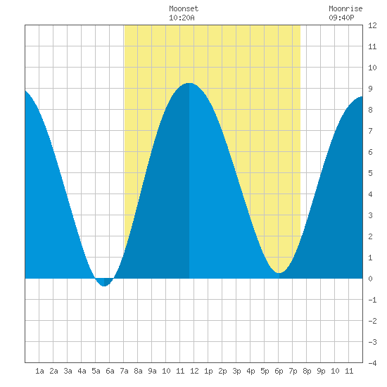 Port Wentworth tide chart for Tuesday, September 13, 2022
