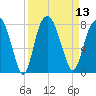 Port Wentworth tide chart for Tuesday, September 13, 2022