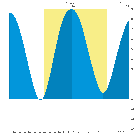 Port Wentworth tide chart for Wednesday, September 14, 2022