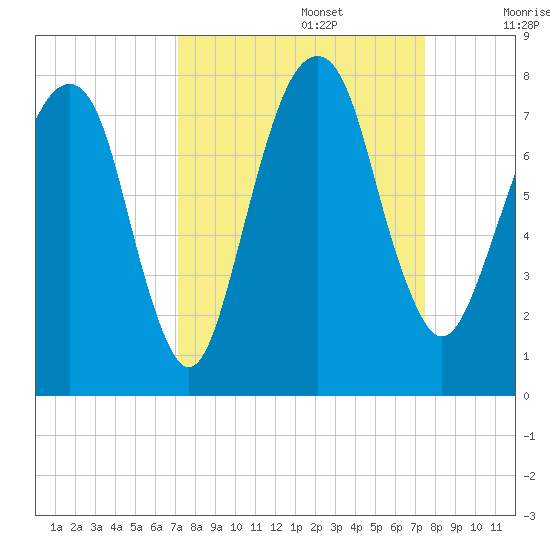 Port Wentworth tide chart for Friday, September 16, 2022
