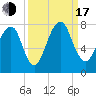 Port Wentworth tide chart for Saturday, September 17, 2022