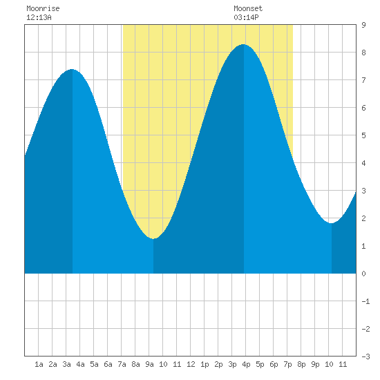 Port Wentworth tide chart for Sunday, September 18, 2022