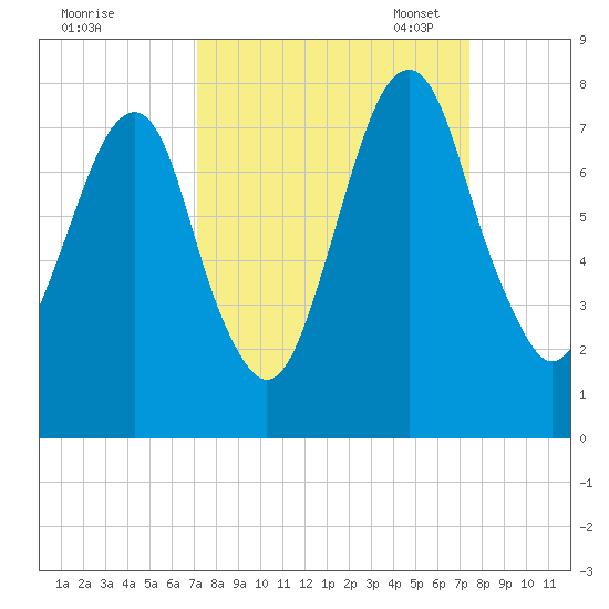 Port Wentworth tide chart for Monday, September 19, 2022
