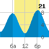 Port Wentworth tide chart for Wednesday, September 21, 2022