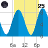 Port Wentworth tide chart for Sunday, September 25, 2022