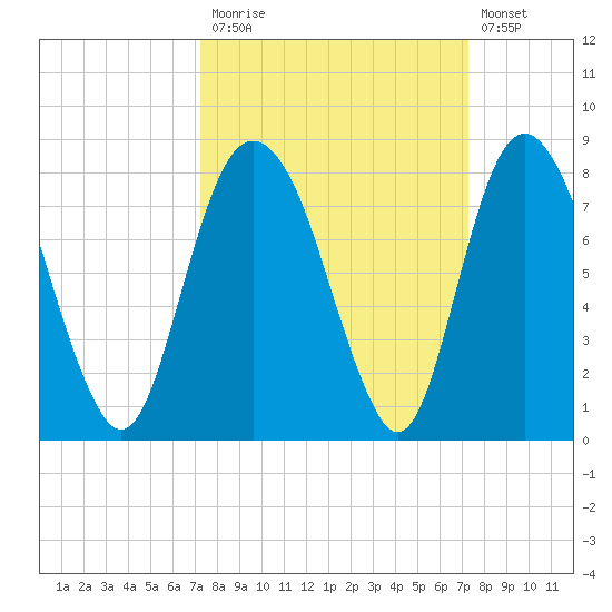 Port Wentworth tide chart for Monday, September 26, 2022