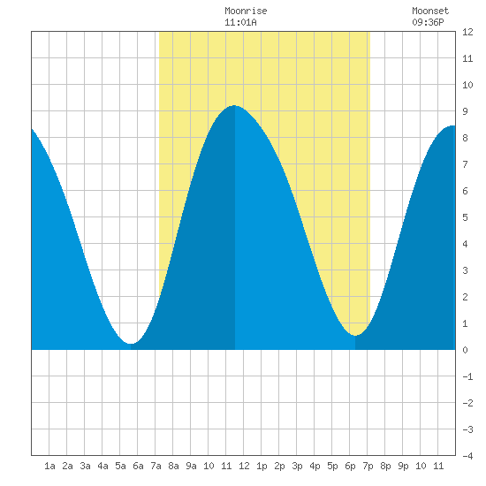 Port Wentworth tide chart for Thursday, September 29, 2022