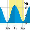 Port Wentworth tide chart for Thursday, September 29, 2022