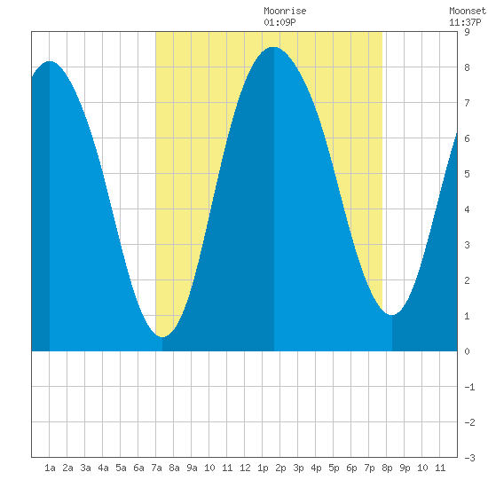 Port Wentworth tide chart for Friday, September 2, 2022