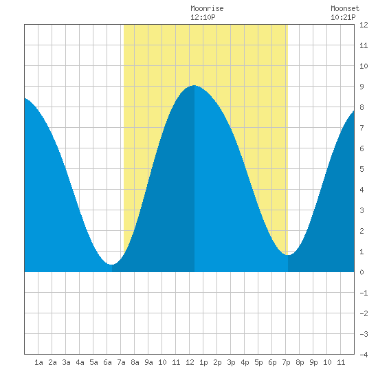 Port Wentworth tide chart for Friday, September 30, 2022