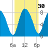 Port Wentworth tide chart for Friday, September 30, 2022