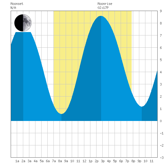 Port Wentworth tide chart for Saturday, September 3, 2022