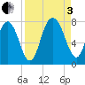 Port Wentworth tide chart for Saturday, September 3, 2022